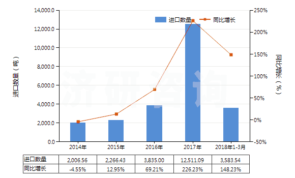 2014-2018年3月中國(guó)初級(jí)形狀的羧甲基纖維素及其鹽(HS39123100)進(jìn)口量及增速統(tǒng)計(jì) 2014-2018年3月中國(guó)初級(jí)形狀的羧甲基纖維素及其鹽(HS39123100)進(jìn)口量及增速統(tǒng)計(jì)